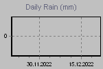 Daily Rain Graph Thumbnail