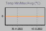 Temp Min/Max Graph Thumbnail